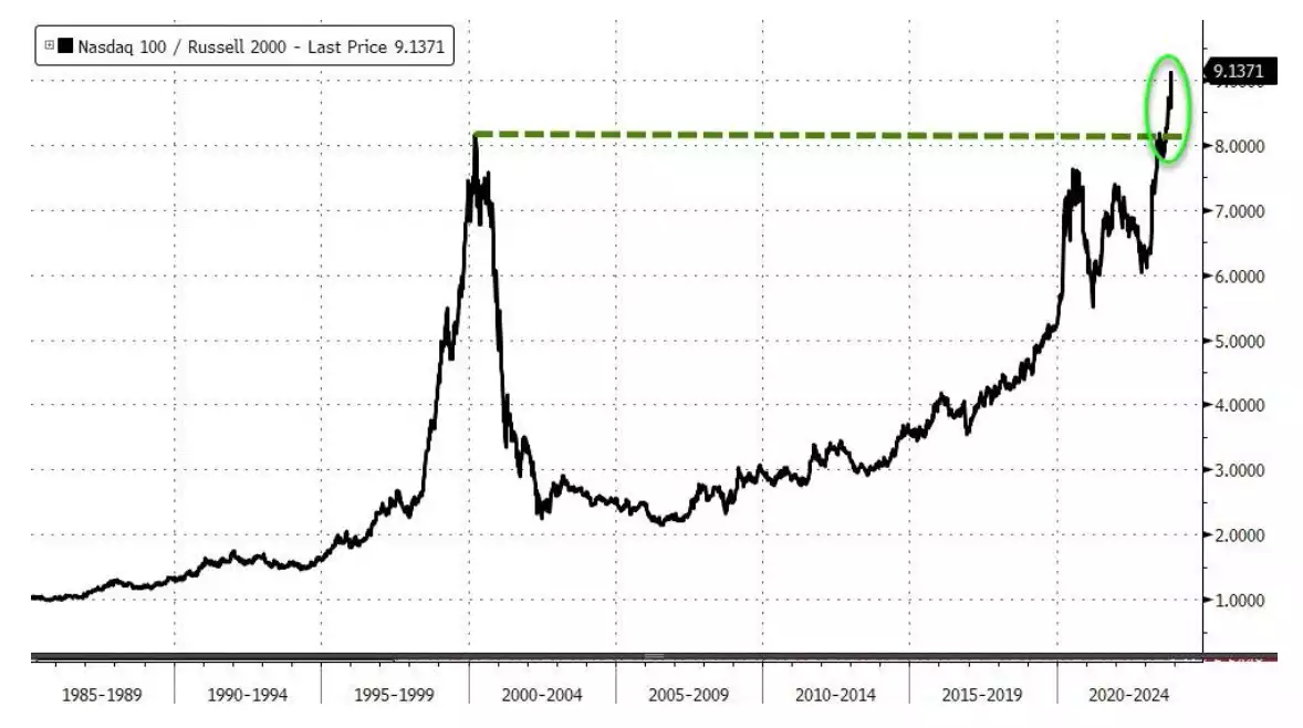 Chart of NASDAQ 100/Russell 2000 Chart of NASDAQ 100/Russell 2000